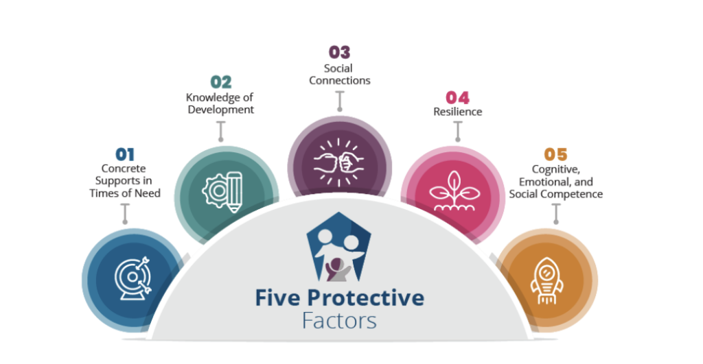 Five Protective Factors graphic 